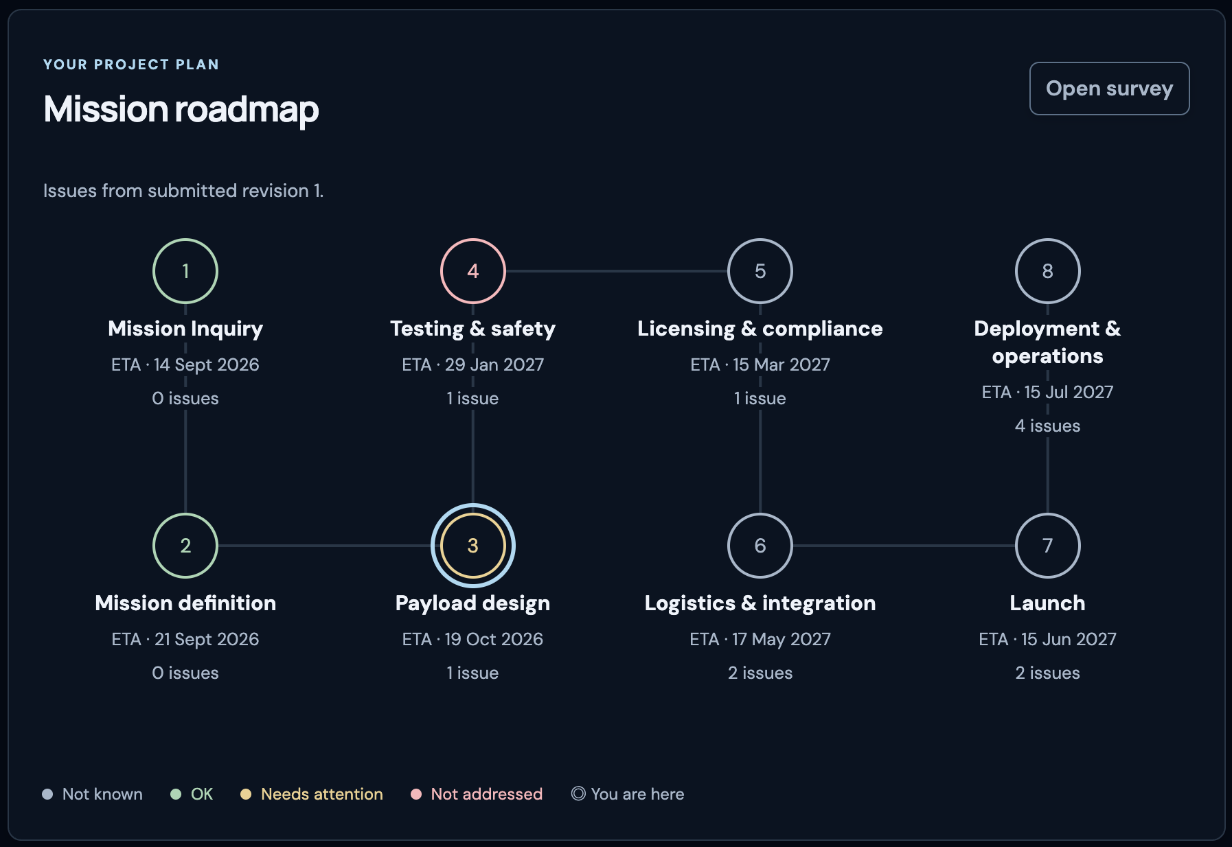 Simulated mission roadmap: eight milestones dated September 2026 to July 2027, Payload design as the current step, Testing and safety needing action, and issue counts across the plan.
